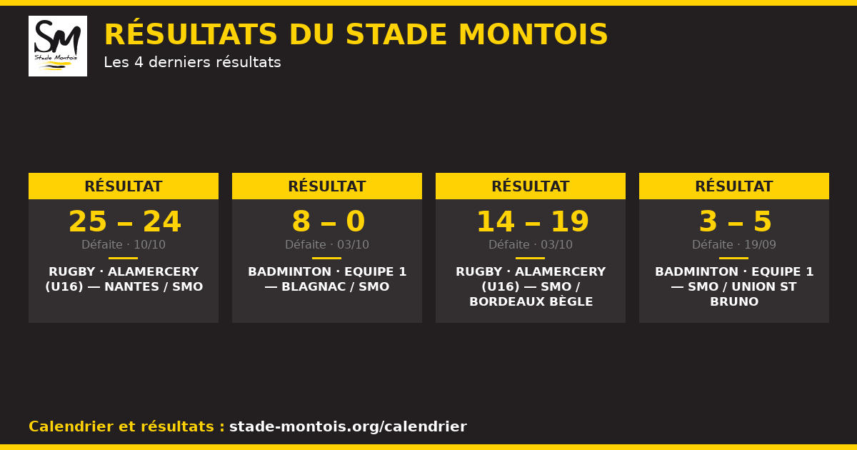 Les derniers résultats du Stade Montois
