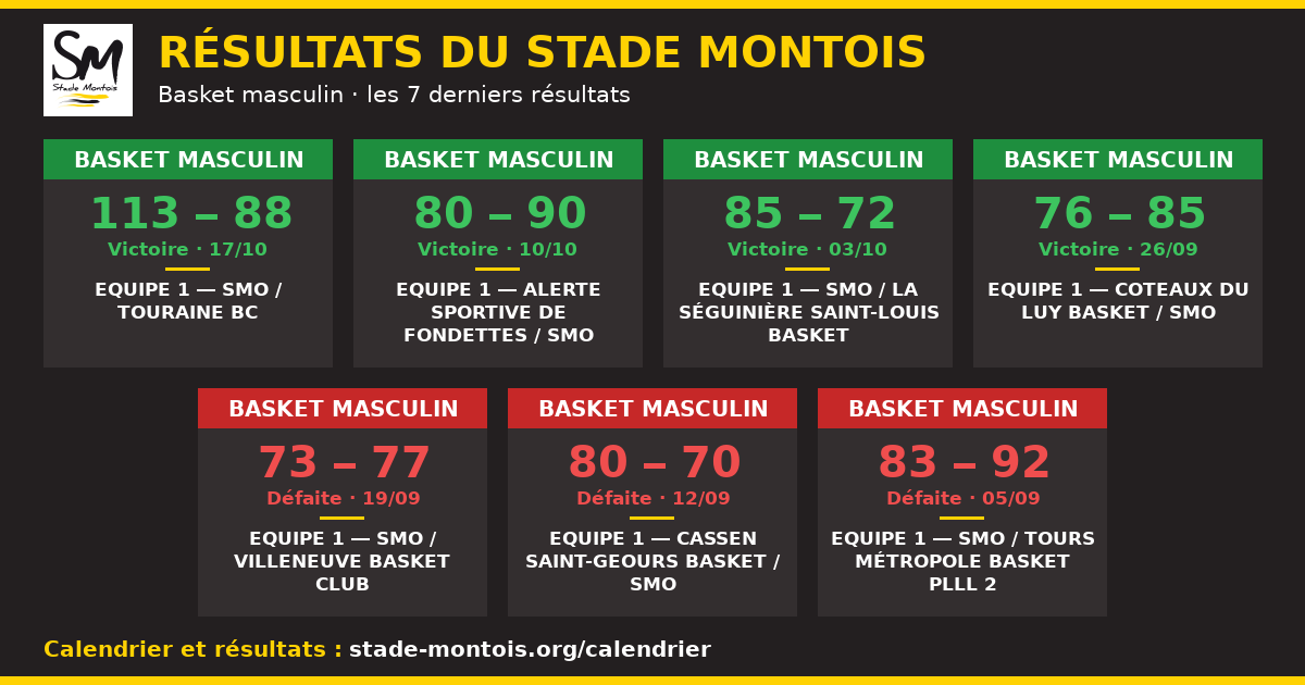 Les derniers résultats du Stade Montois — Basket masculin