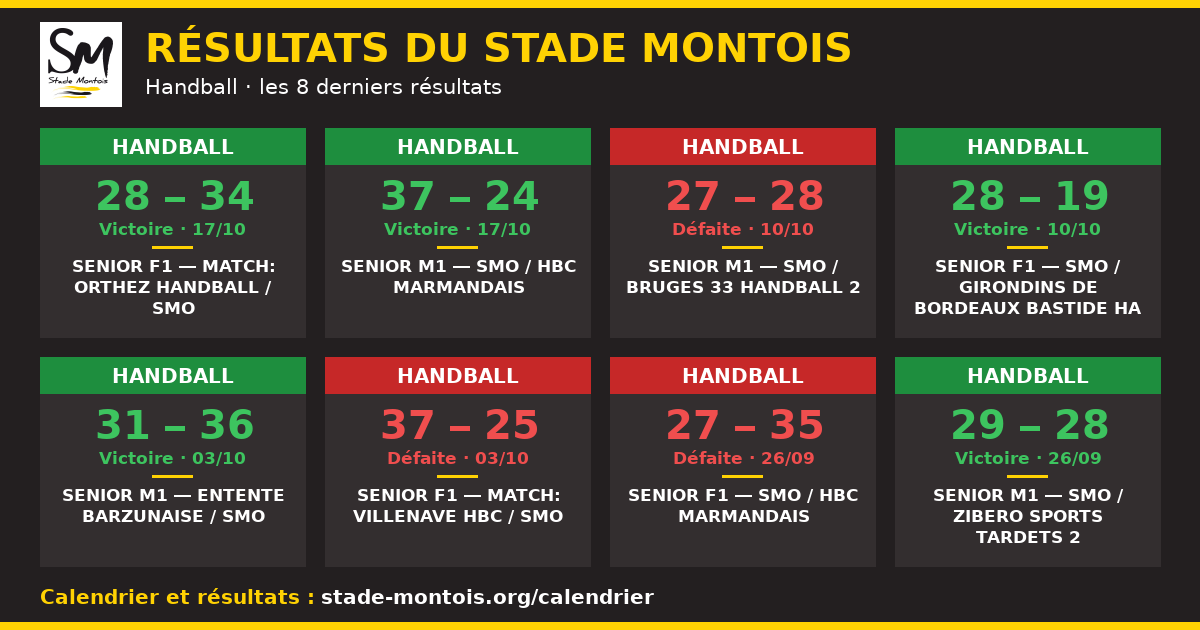Les derniers résultats du Stade Montois — Handball
